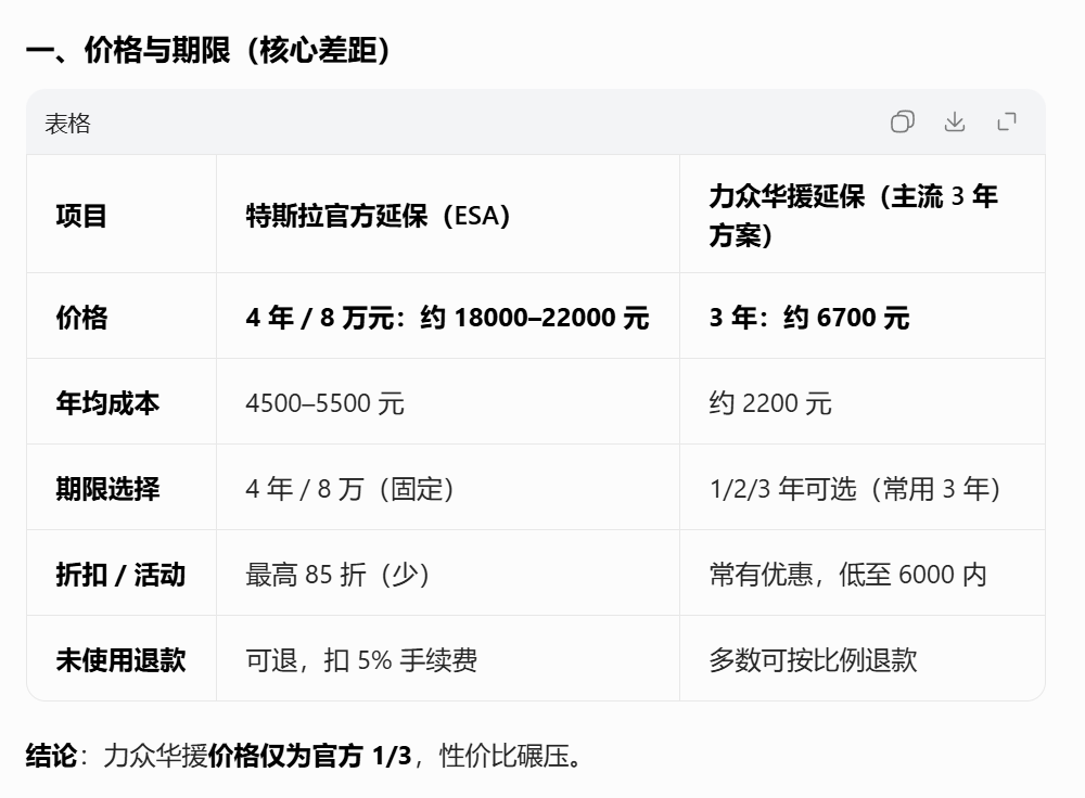 真的不敢相信,特斯拉延保价格差这么多!
